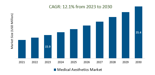 Medical Aesthetics Market Size 2023-2030